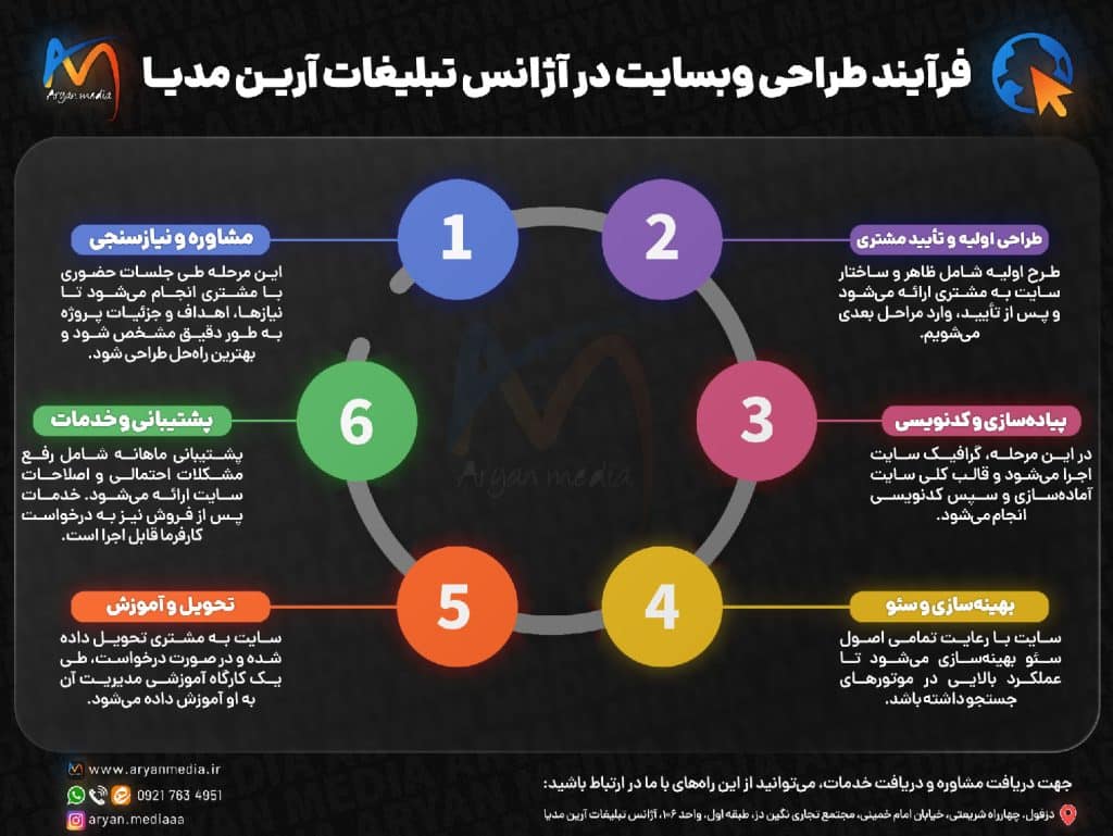 فرآیند طراحی وبسایت در کانون تبلیغات آرین مدیا